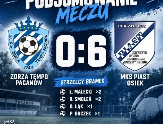 MKS Piast Osiek rozbił Zorzę Tempo Pacanów 0:6 i jest liderem rozgrywek