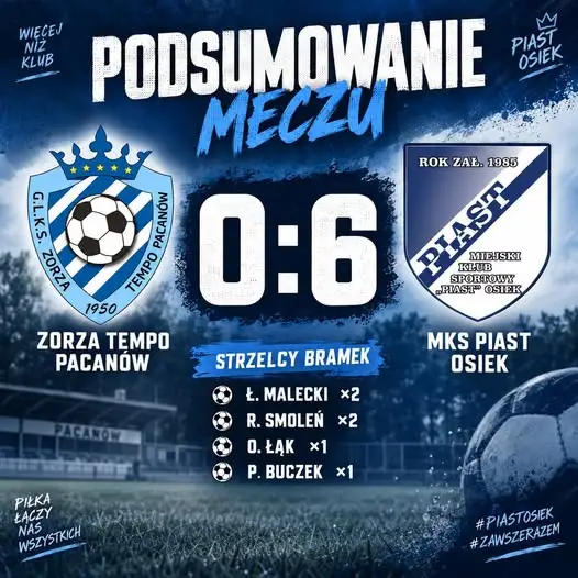 MKS Piast Osiek rozbił Zorzę Tempo Pacanów 0:6 i jest liderem rozgrywek