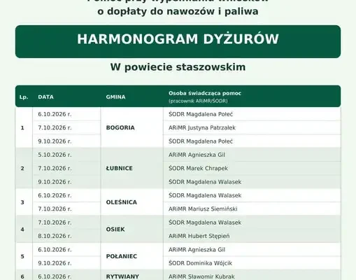 Szydłów: urzędnicy pomogą w wypełnieniu wniosków o dopłaty do nawozów i paliwa